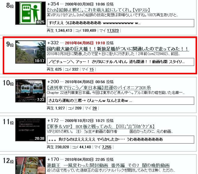 ニコニコ動画カテゴリのランキング９位になりました ニコ動で伸びる